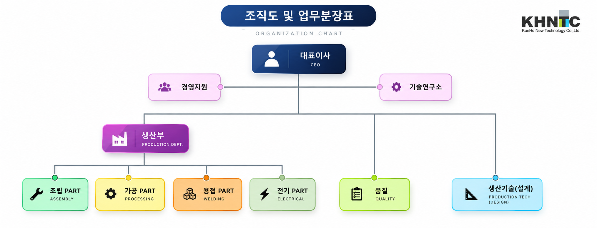 (주)금호엔티시 조직도
